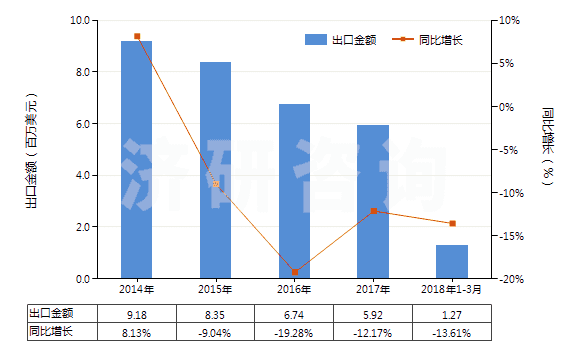 2014-2018年3月中國(guó)其他無(wú)機(jī)酸鹽及過(guò)氧酸鹽（但疊氮化物除外）(HS28429090)出口總額及增速統(tǒng)計(jì)